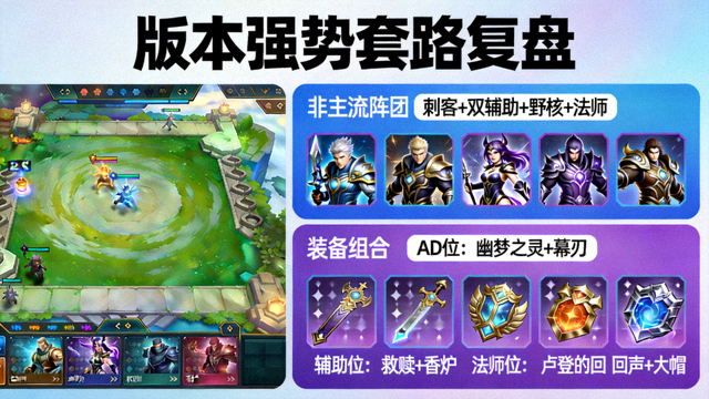 版本强势套路复盘画面，展示职业选手在比赛中使用的非主流阵容与装备组合