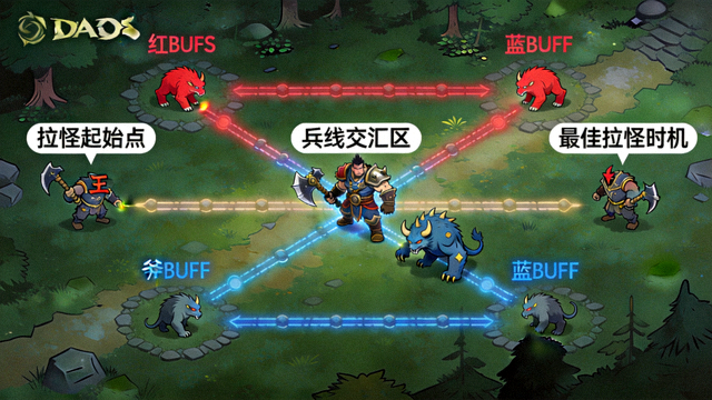 DOTA2拉怪与兵线控制时机拆解画面，展示野怪营地与兵线交汇位置