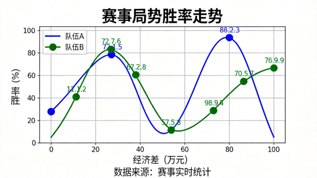 赛事局势胜率走势曲线图，展示对局过程中双方胜率随经济差变化的波动