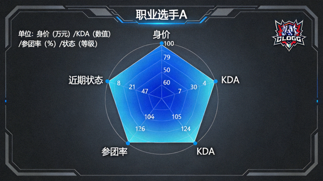职业选手数据雷达图界面，展示选手身价、KDA、参团率与近期状态指标